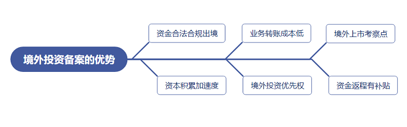 ODI備案