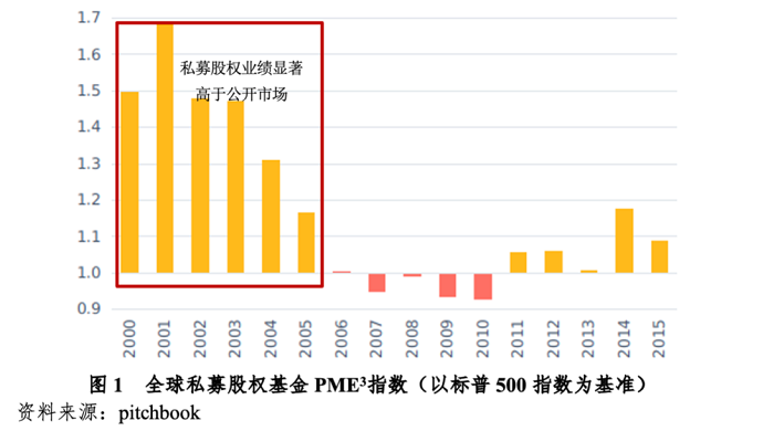 境外私募股權基金