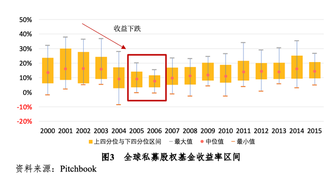 境外私募股權基金