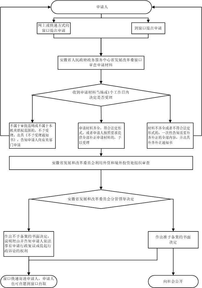 境外投資項目備案